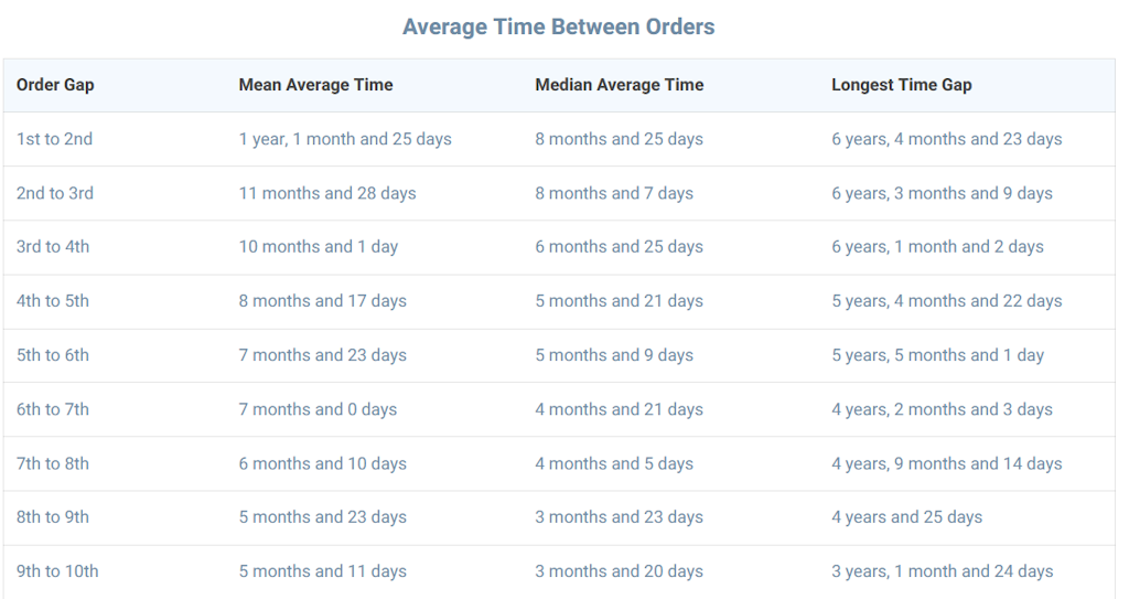 Average Time Between Orders Chart