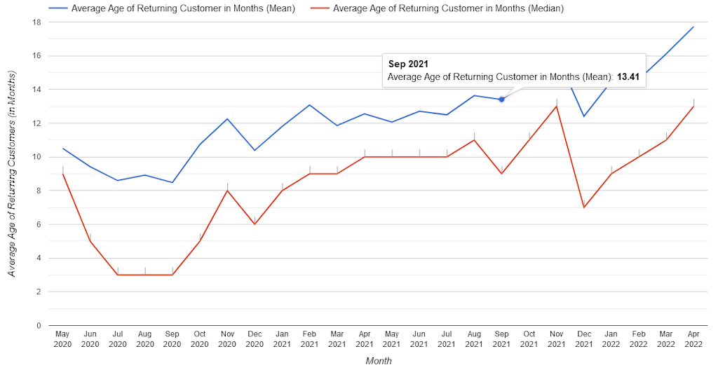 Customer Cohorts Chart