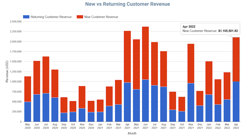 New vs Returning Customers Chart