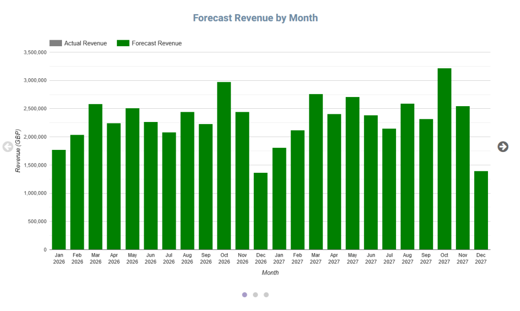 Revenue Forecasting Chart