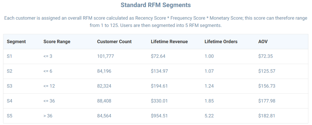 RFM Segmentation Chart